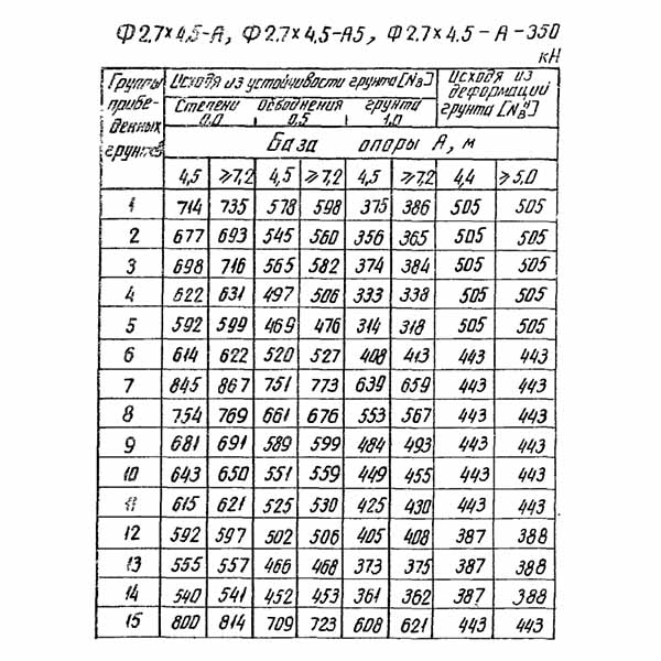 Фундамент Ф2.7х4.5-А, Выпуск 0, лист 8, страница 27 - таблицы несущей способности основания фундаментов на выравнивание