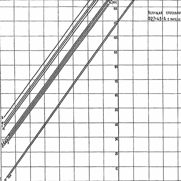 Фундамент Ф2.7х4.5-А, Выпуск 0, лист 19, страница 49 - график несущей способности основания составных фундаментов с ригелем Р1-А при действии горизонтальных нагрузок